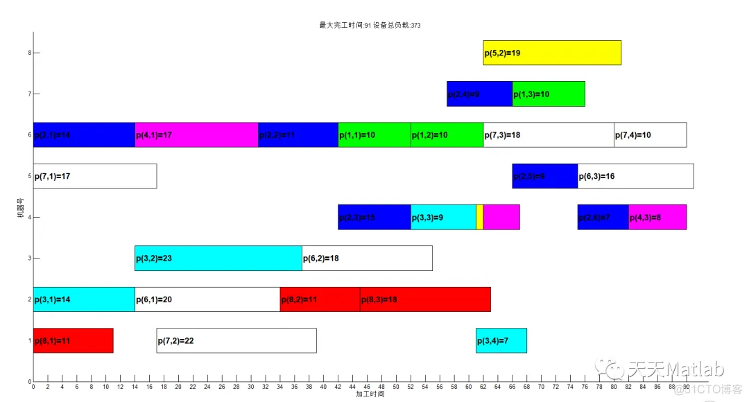 【车间调度】基于NSGA-2的求解多目标柔性车间调度算法_matlab