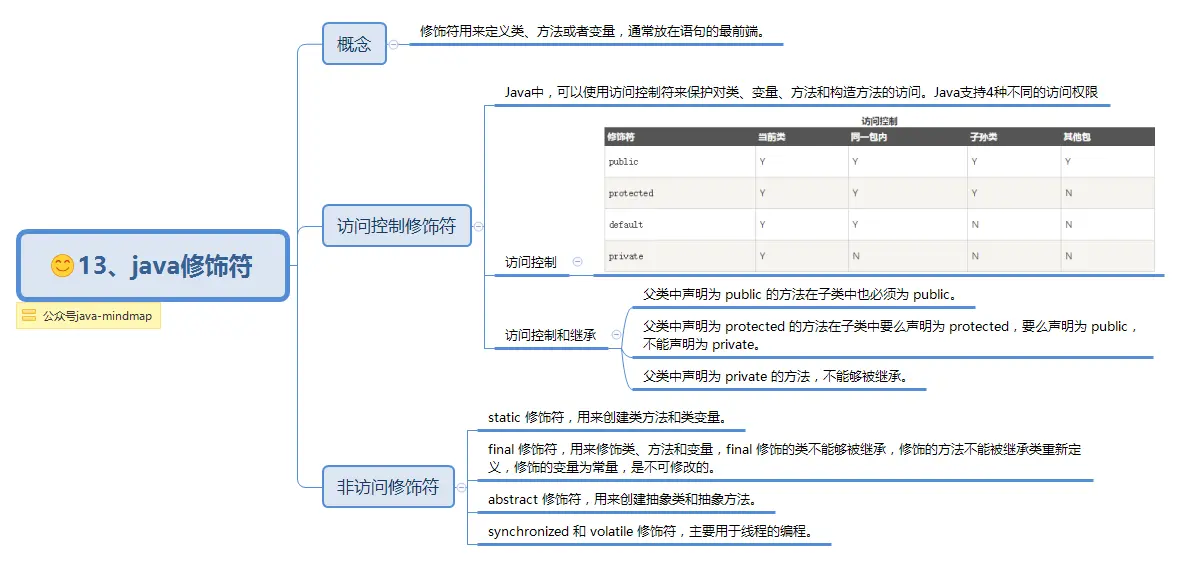 13、java修饰符.png