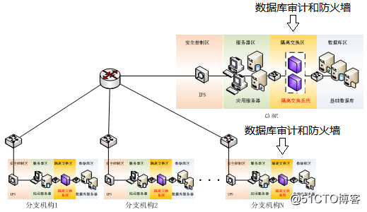 数据库安全之军工