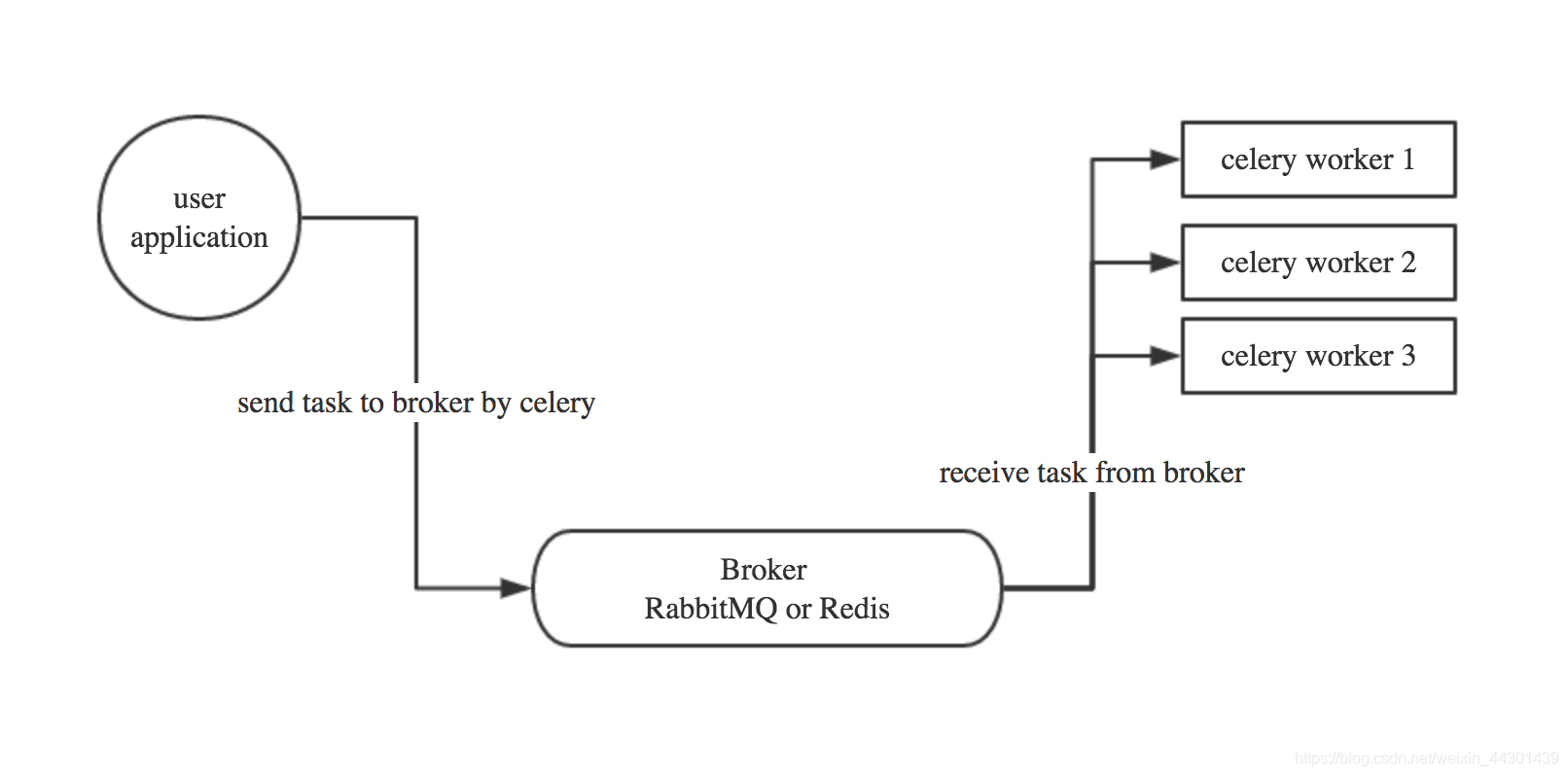celery 2026: python distributed task queue, redis,... Python Celery 分布式任务队列详解与实践-CSDN博客