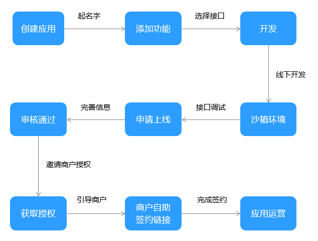 应用创建