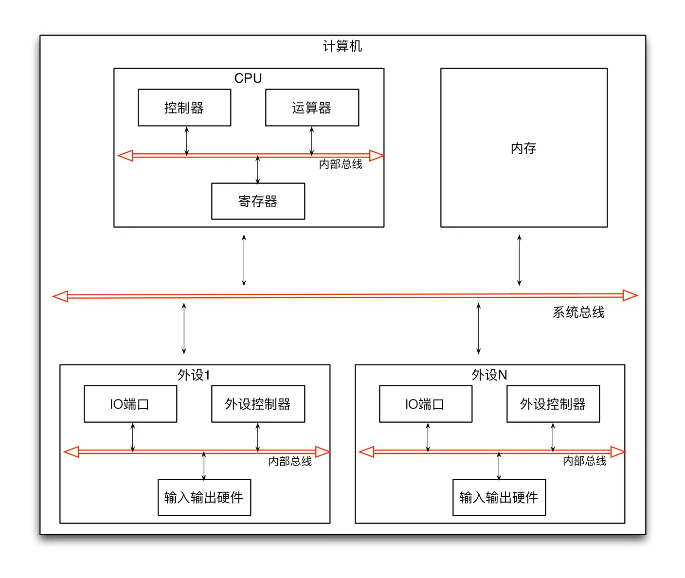 组件化的硬件体系