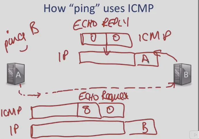 icmp&ping