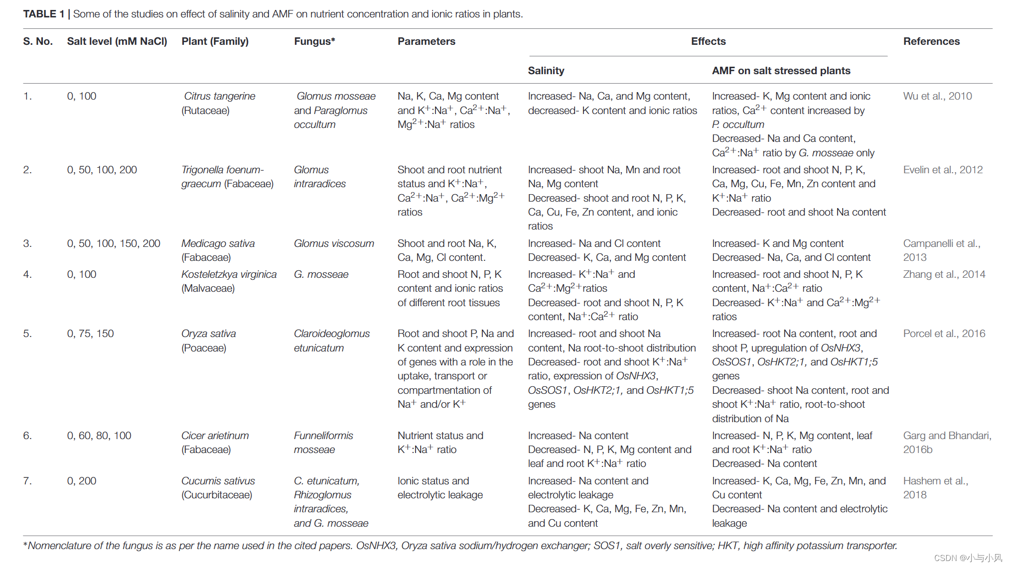 吸入氧浓度怎么读文献阅读：丛枝菌根共生缓解植物盐分胁迫：目前的认识和新的挑战_https://www.jmylbn.com_新闻资讯_第3张