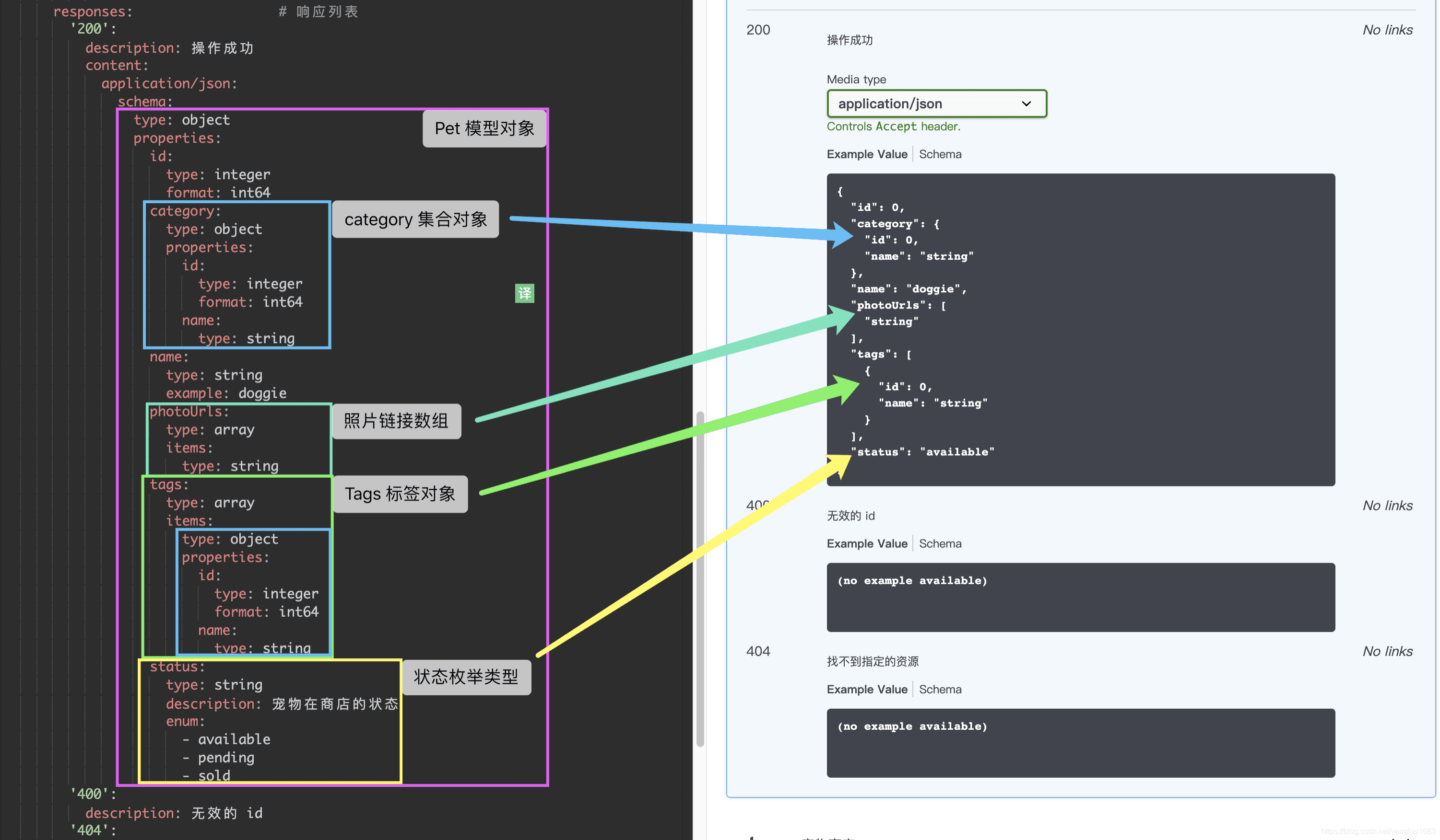 返回的 Pet 对象详解