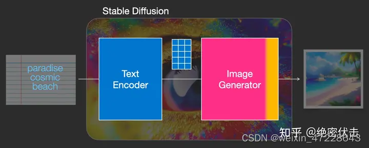 文字生成图片过程