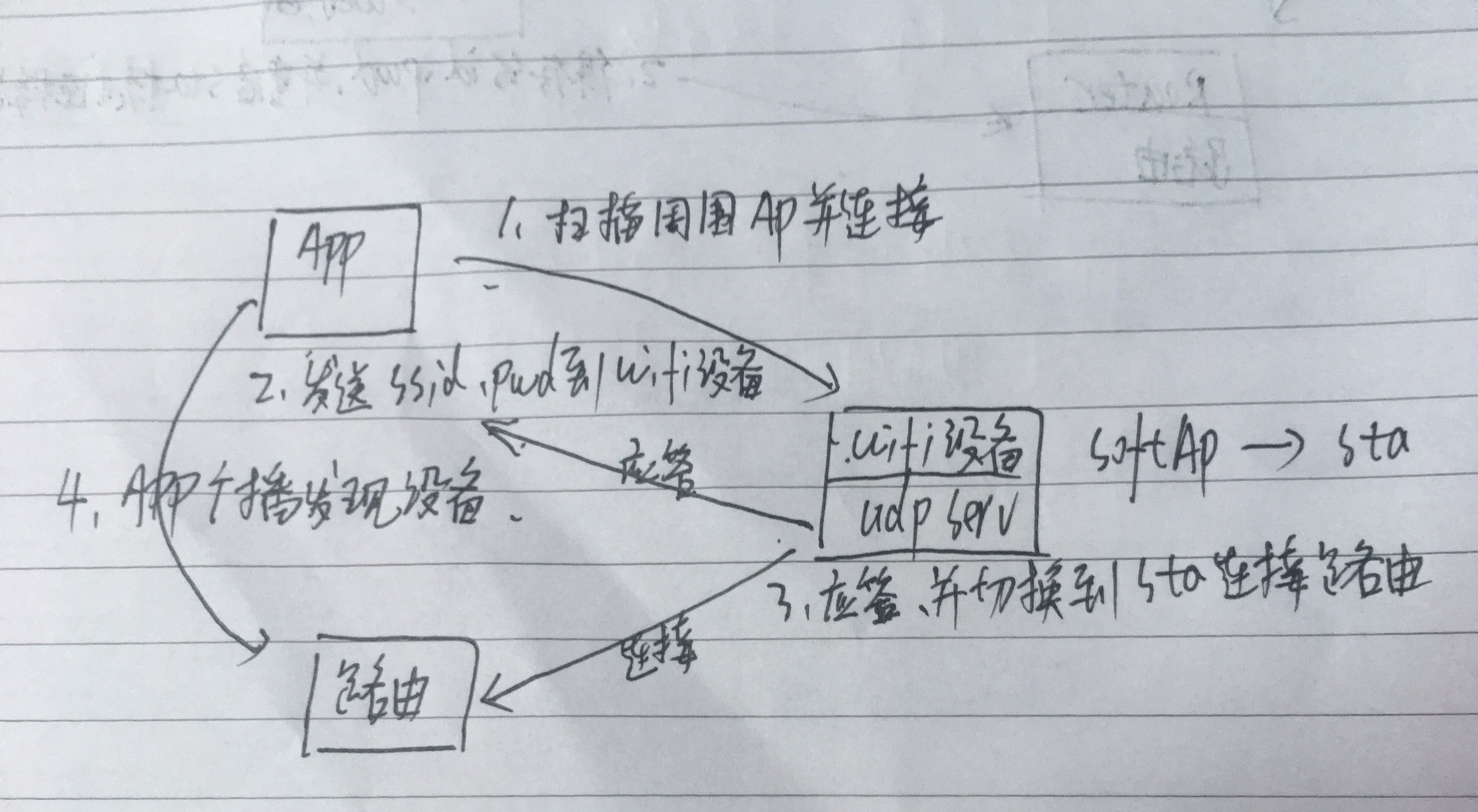 直连配网
