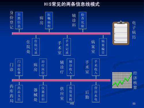 His Y Ris 什么是HIS、PACS、LIS、RIS、CDR?(搬运方便自己回顾)_his cdr-CSDN博客