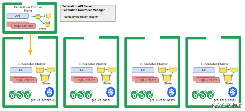 实现Kubernetes跨集群服务应用的高可用