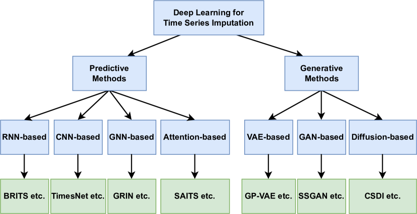 插补分类（预测方法与生成方法）