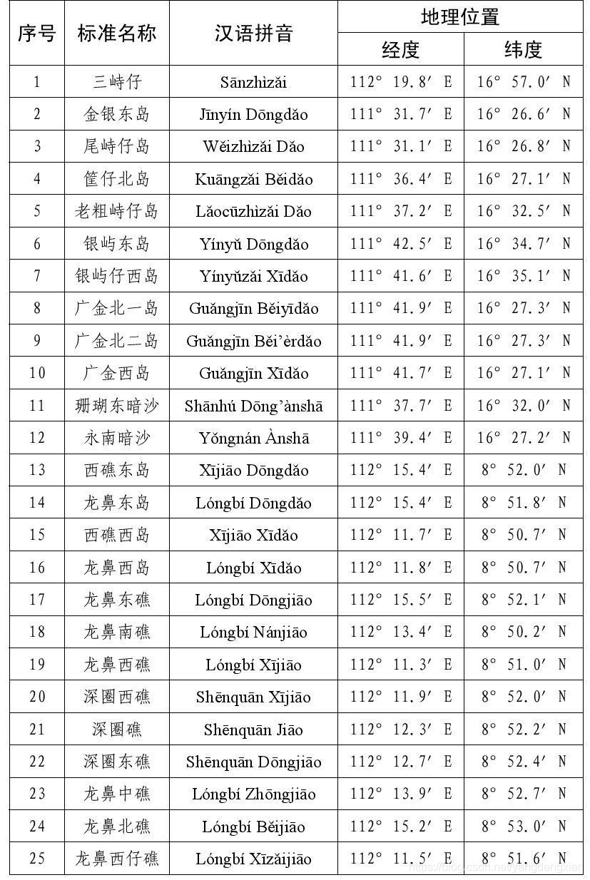 岛屿名称