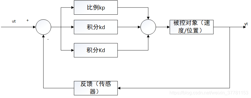 PID c++算法学习和实现-CSDN博客