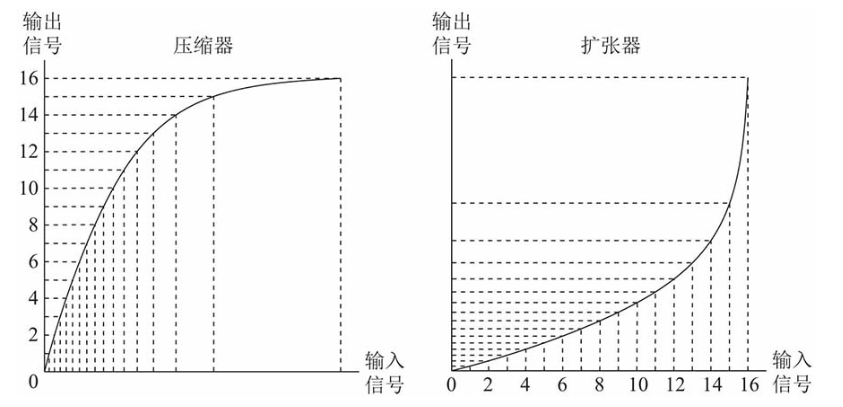 一文讲透模数转换插图25 一文讲透模数转换