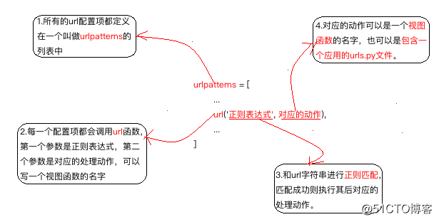 python课堂笔记之django-day02(4)