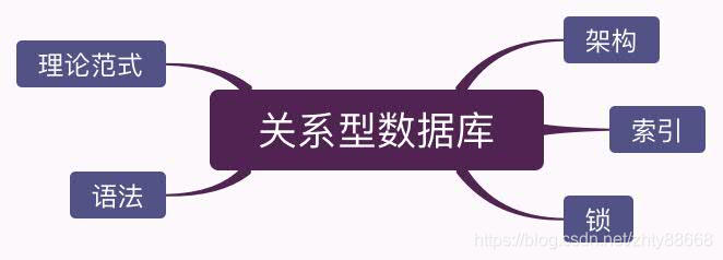 关系型数据库