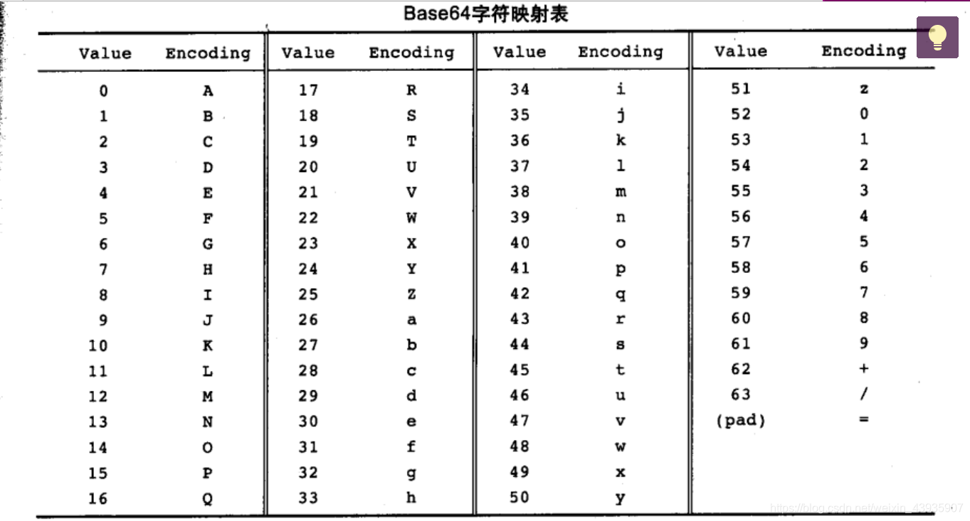 Base64算法插图1 在这里插入图片描述