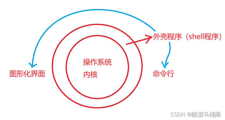 【Linux】shell命令运行原理---认识Linux基本指令_shell 运行的ls、mv、rm等指令本质上是什么-CSDN博客