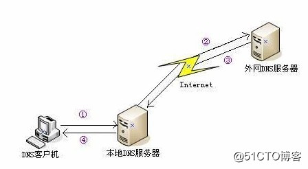 DNS域名解析的知识了解