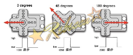 Arduino <wbr>控制舵机