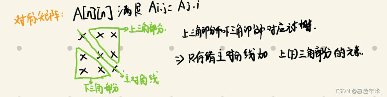 【数据结构和算法笔记】数组(数组的储存方式和特殊矩阵的压缩储存)_算法_09