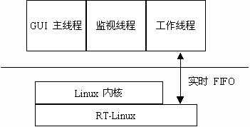 清华大学基于 RT-Linux 和 MiniGUI 的数控系统架构