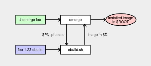 emerge 与 ebuild 文件之间的联系