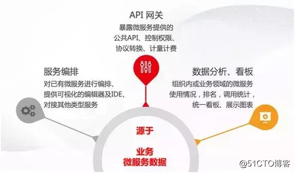 用友云服务治理平台 助力企业微服务架构落地