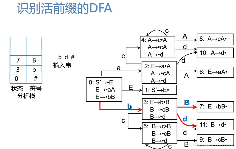 识别活前缀的DFA