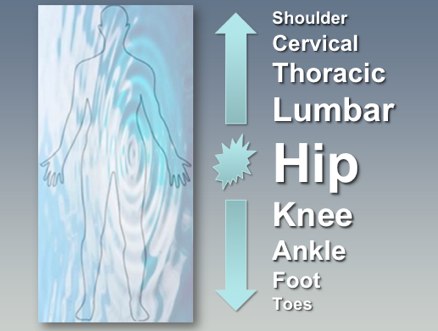 Kinetic Chain Ripple Effect