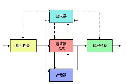 LINUX的初探
