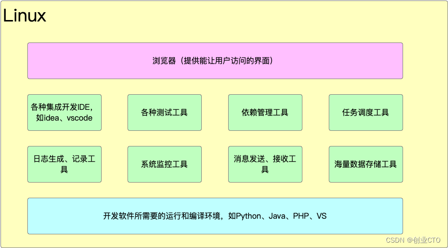 Linux:开发工作中的基础设施_linux开发涉及到那些内容-CSDN博客