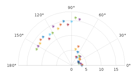 Radar Graph from Thingspeak