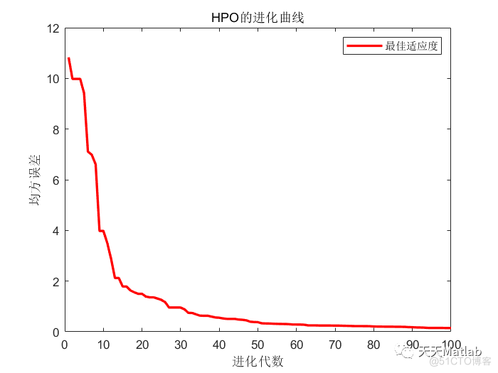 HPO-ELM猎食者算法优化极限学习机的数据回归预测 可直接运行 预测效果好 Matlab~_路径规划