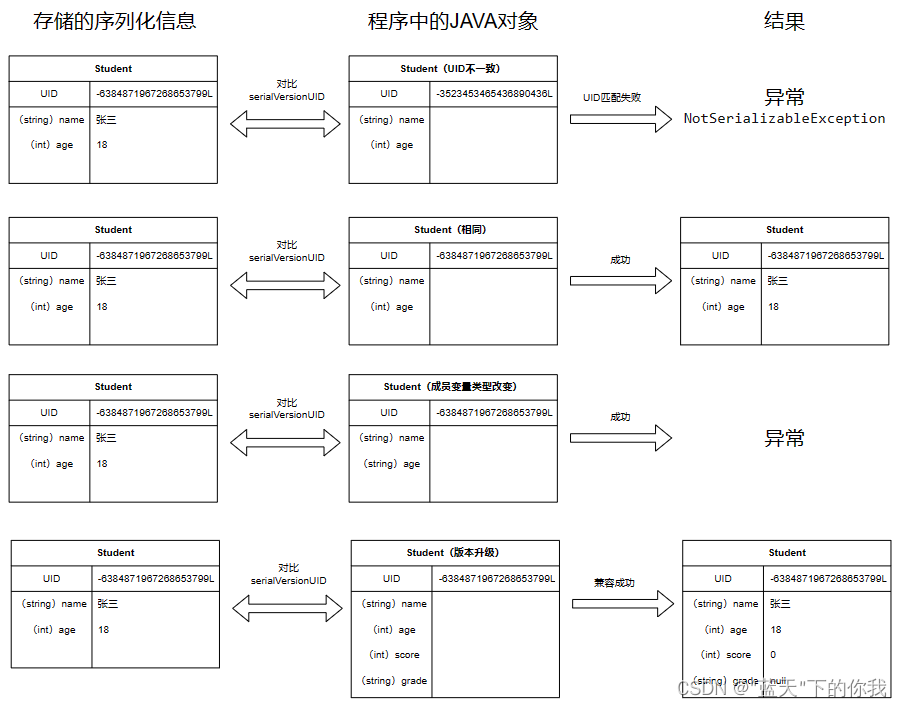 Serializable序列化(千万别看)_system.serializable 序列化是更快吗-CSDN博客