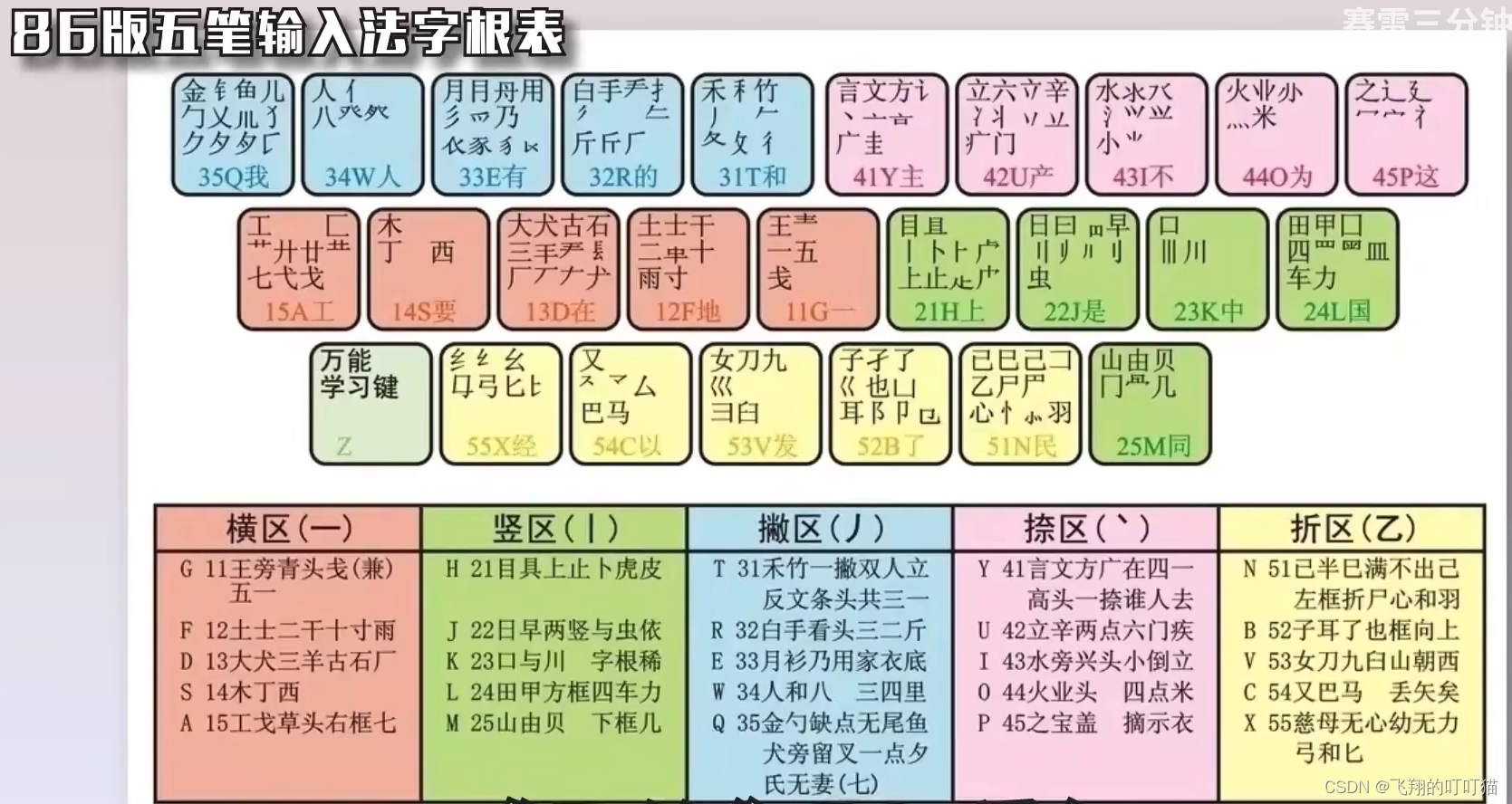 五笔字型输入法详解-CSDN博客