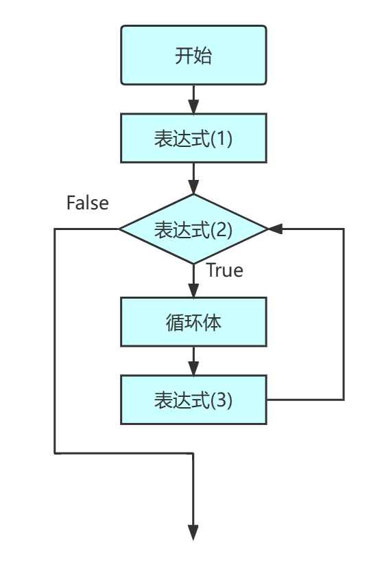 Java的编程之旅10——for循环_java 遍历0到10-CSDN博客