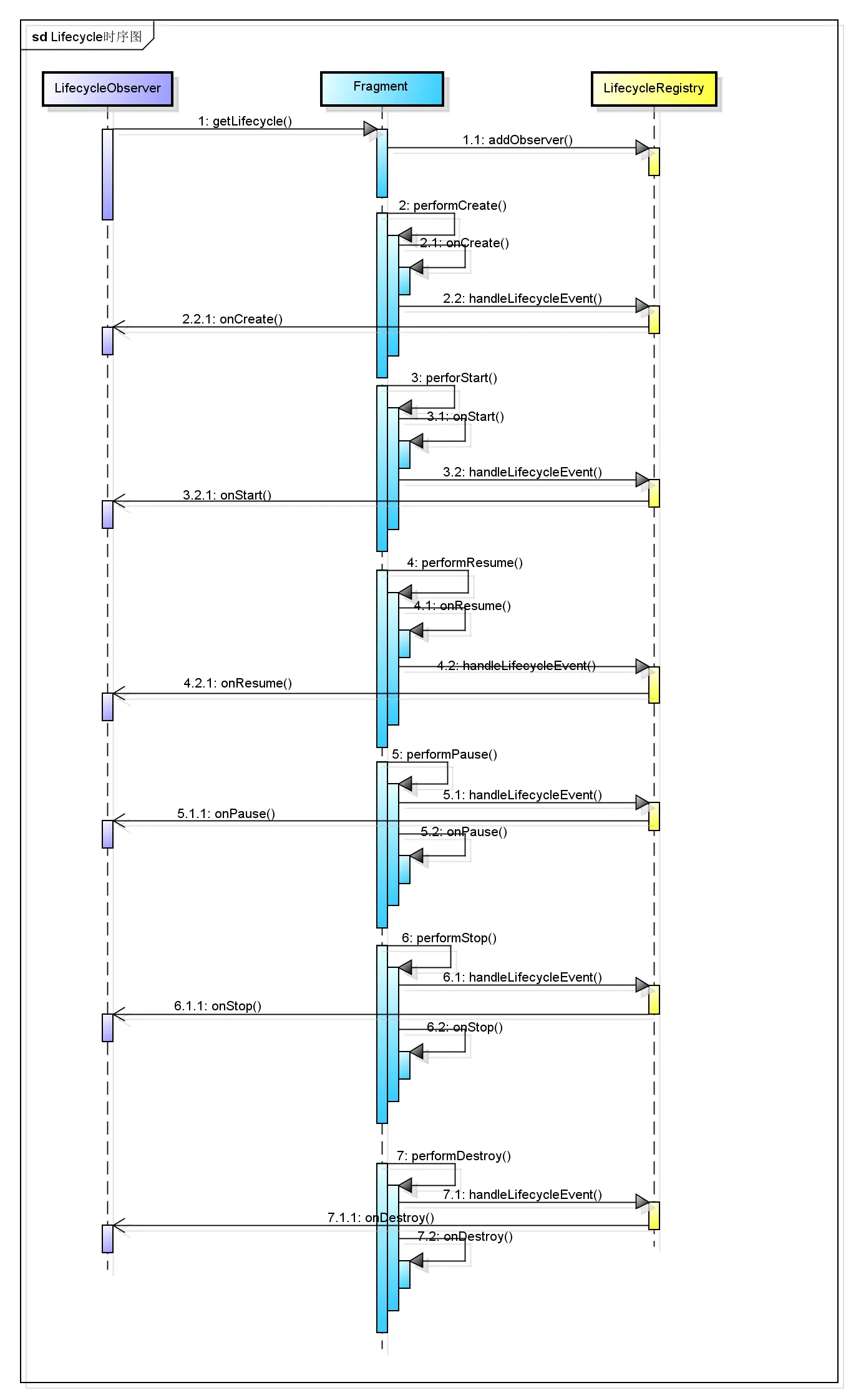 Lifecycle 在Fragment中的时序图