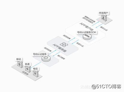 阿里云通信发布全新号码认证服务, 重新定义手机号码认证的方式