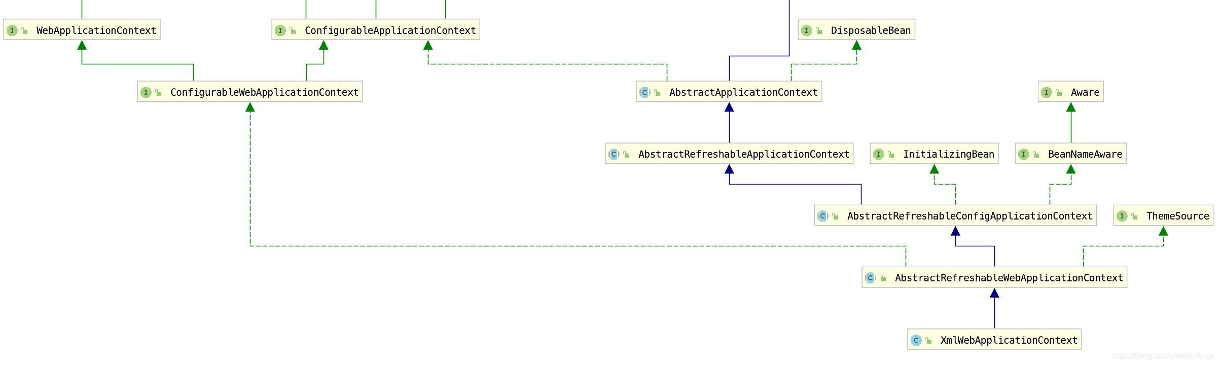 XmlWebApplicationContext部分类结构
