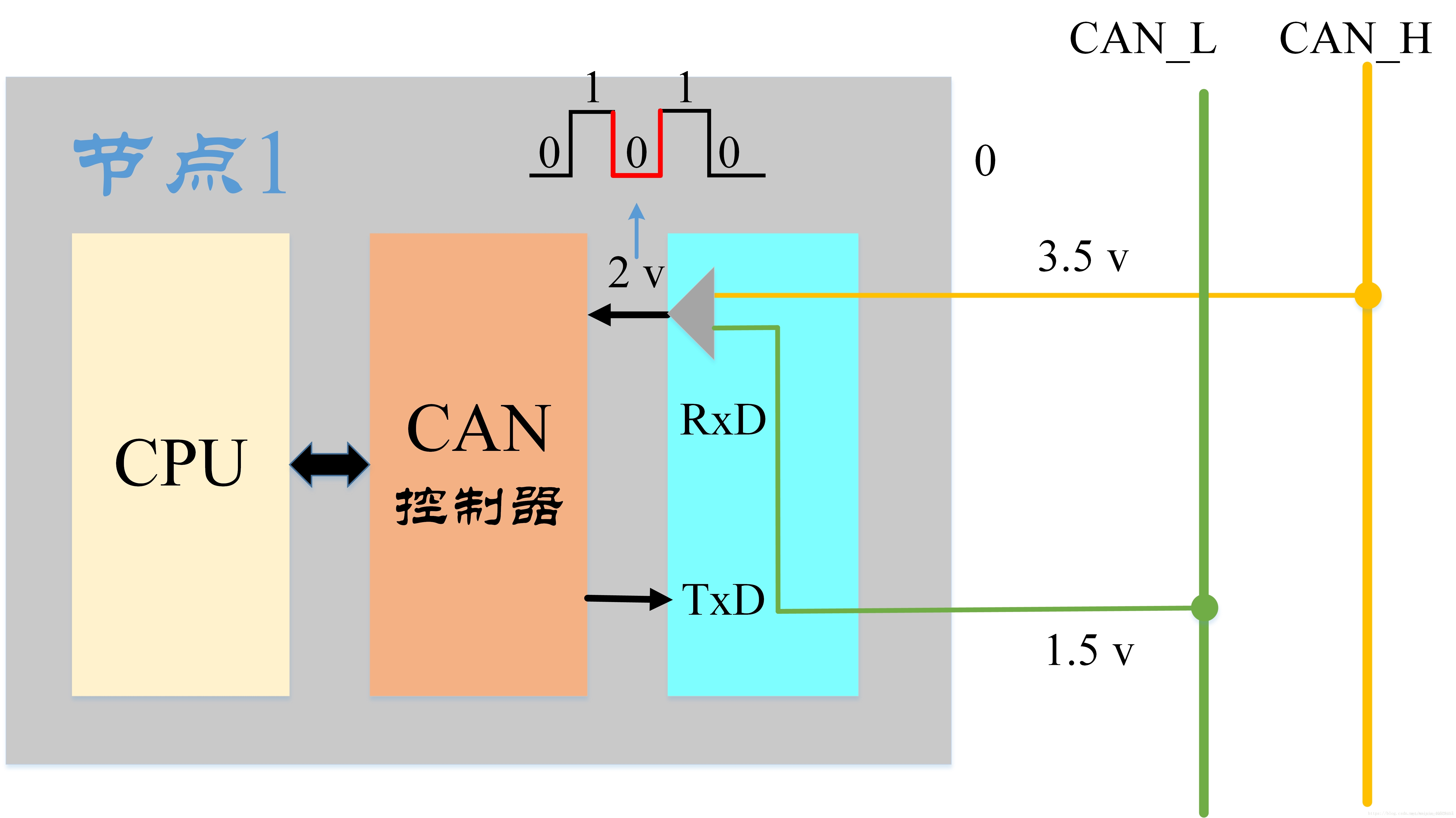 CAN总线详解：从基本概念到通信机制-CSDN博客