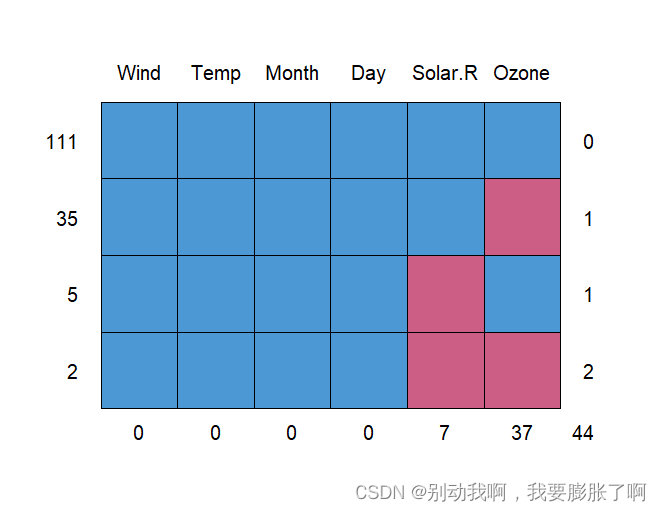 关于R实现缺失值的可视化_r语言缺失值可视化-CSDN博客