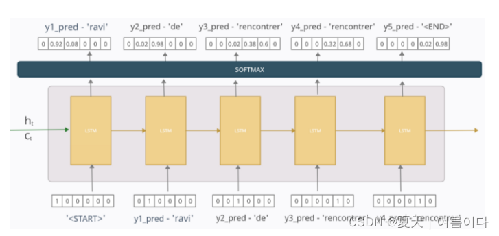 NLP | Seq2Seq，Encoder-Decoder图文详解及代码_seq2seqencoder-CSDN博客 image.