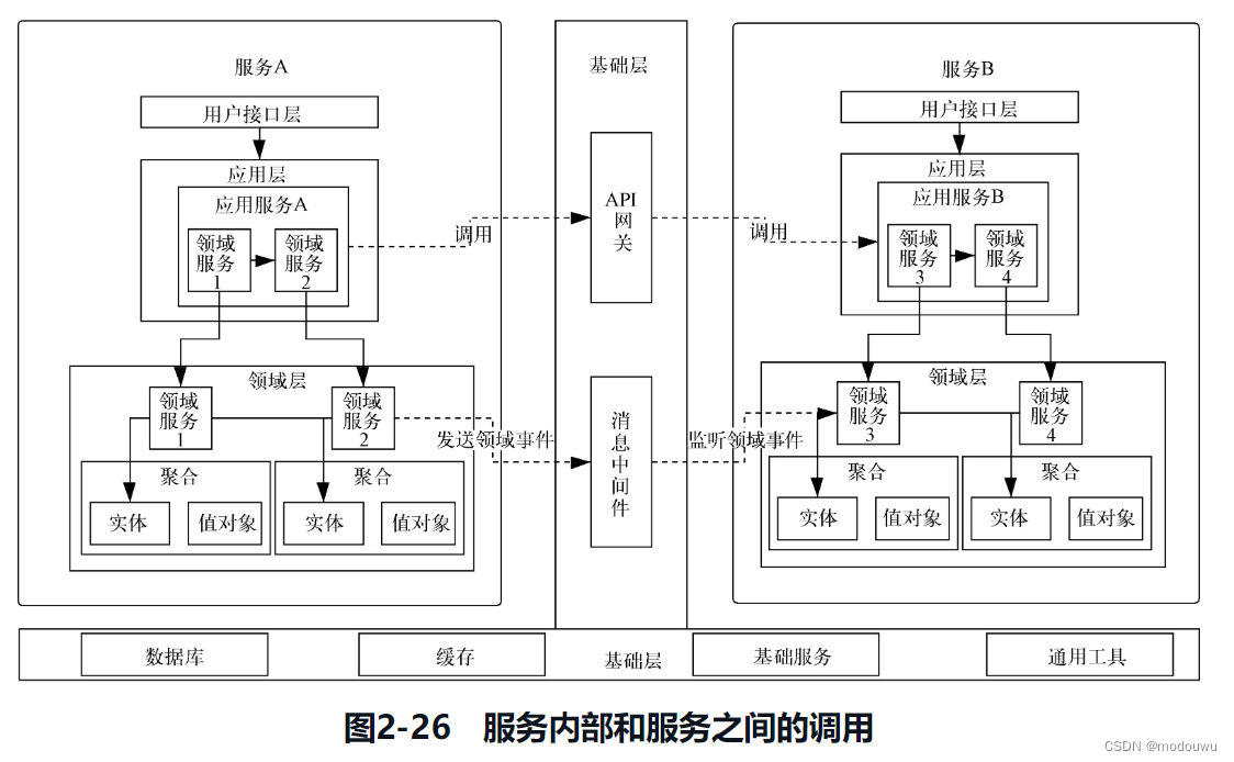 服务内部和服务之间的调用