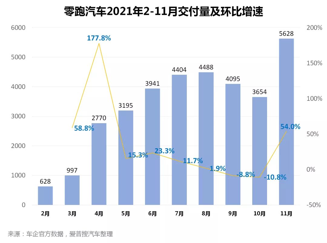 2021年11月造车新势力汽车销量