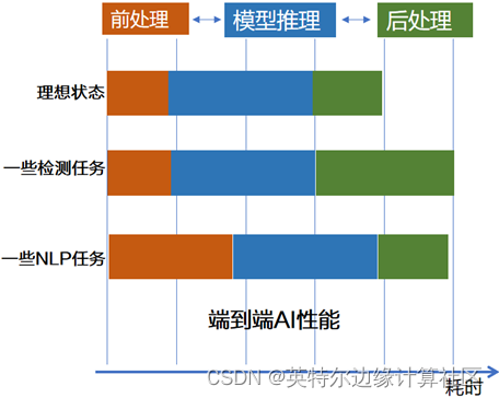 使用FastDeploy在英特尔CPU和独立显卡上端到端高效部署AI模型_fastdeploy安装-CSDN博客