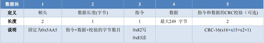 数据帧