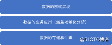 数据中台与场景化分析