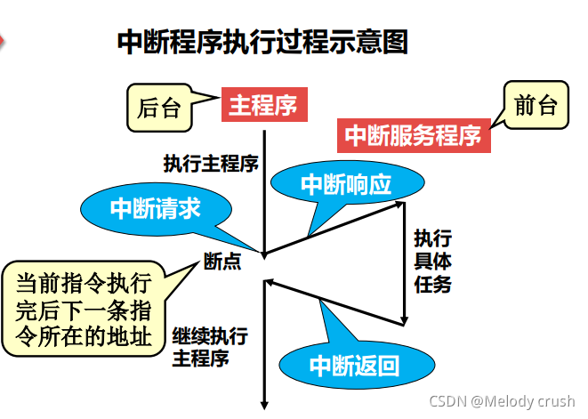 中断执行过程示意图