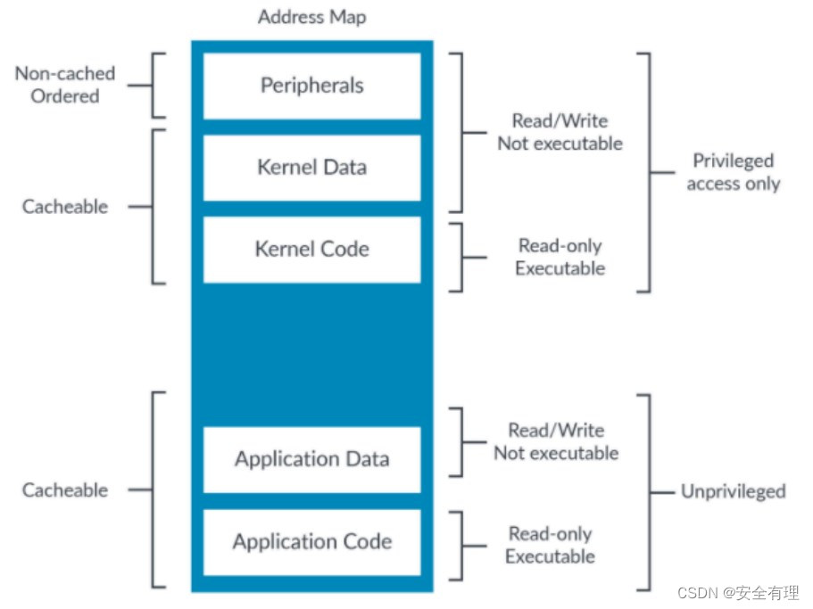 内存区域的地址映射