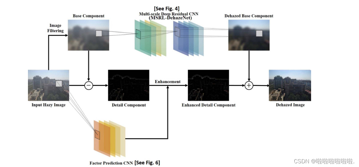 （Multi-Scale Deep Residual Learning-Based SingleImage Haze Removal via ...